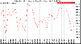 Milwaukee Weather Solar Radiation<br>Avg per Day W/m2/minute