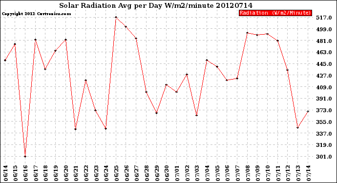 Milwaukee Weather Solar Radiation<br>Avg per Day W/m2/minute