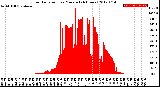 Milwaukee Weather Solar Radiation<br>per Minute<br>(24 Hours)