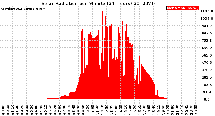 Milwaukee Weather Solar Radiation<br>per Minute<br>(24 Hours)