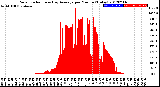 Milwaukee Weather Solar Radiation<br>& Day Average<br>per Minute<br>(Today)