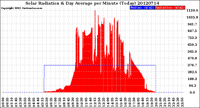 Milwaukee Weather Solar Radiation<br>& Day Average<br>per Minute<br>(Today)