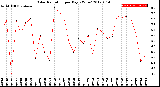 Milwaukee Weather Solar Radiation<br>per Day KW/m2