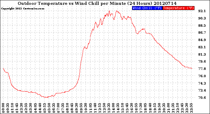 Milwaukee Weather Outdoor Temperature<br>vs Wind Chill<br>per Minute<br>(24 Hours)