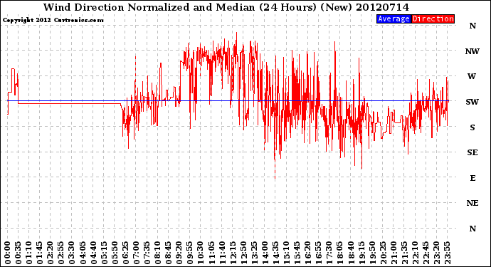 Milwaukee Weather Wind Direction<br>Normalized and Median<br>(24 Hours) (New)