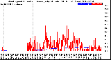 Milwaukee Weather Wind Speed<br>Actual and Average<br>by Minute<br>(24 Hours) (New)