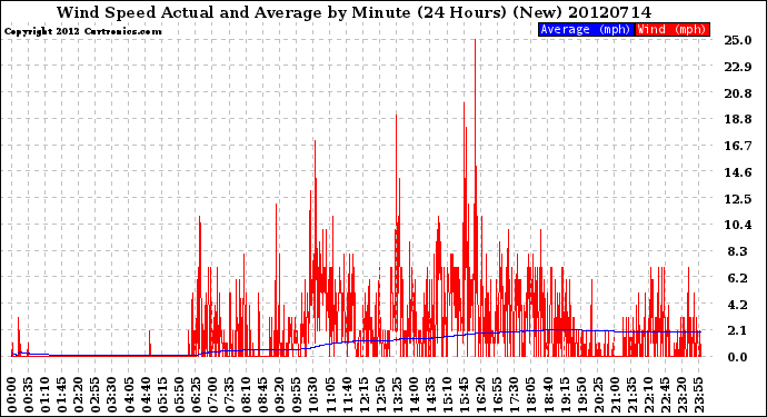 Milwaukee Weather Wind Speed<br>Actual and Average<br>by Minute<br>(24 Hours) (New)