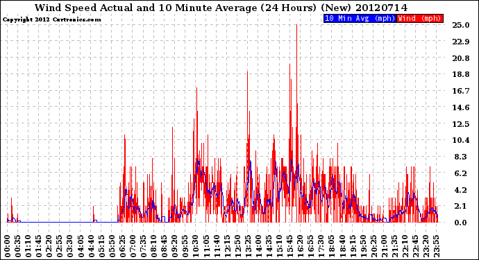 Milwaukee Weather Wind Speed<br>Actual and 10 Minute<br>Average<br>(24 Hours) (New)