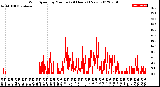 Milwaukee Weather Wind Speed<br>by Minute<br>(24 Hours) (New)