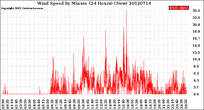 Milwaukee Weather Wind Speed<br>by Minute<br>(24 Hours) (New)