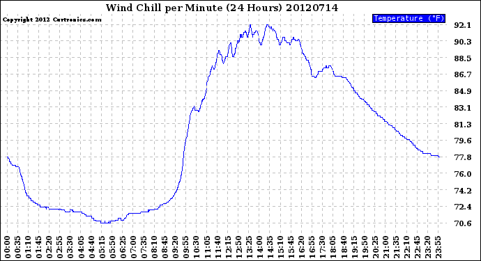 Milwaukee Weather Wind Chill<br>per Minute<br>(24 Hours)