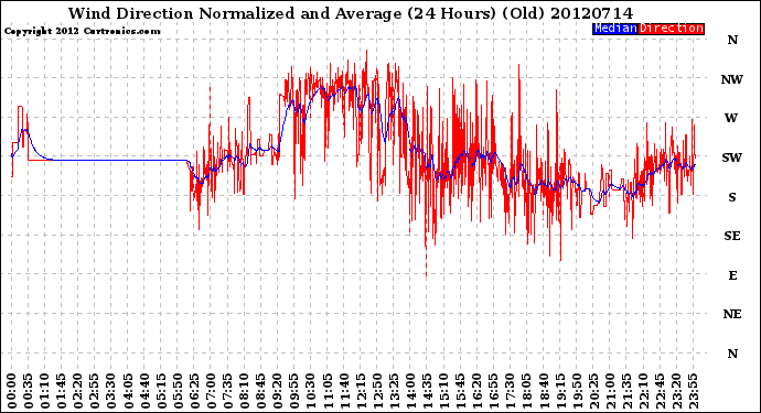 Milwaukee Weather Wind Direction<br>Normalized and Average<br>(24 Hours) (Old)