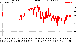 Milwaukee Weather Wind Direction<br>Normalized<br>(24 Hours) (Old)