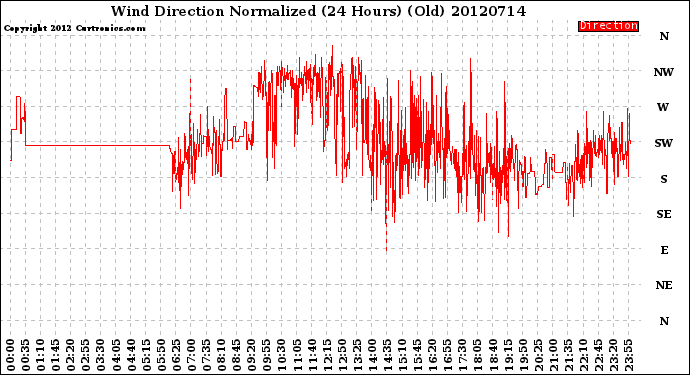 Milwaukee Weather Wind Direction<br>Normalized<br>(24 Hours) (Old)