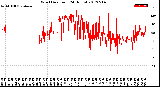 Milwaukee Weather Wind Direction<br>(24 Hours)