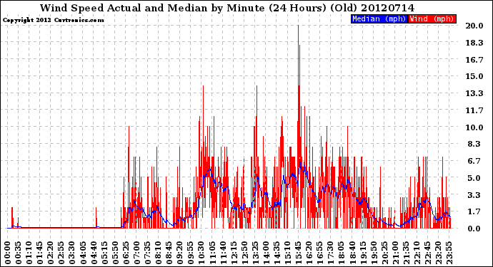 Milwaukee Weather Wind Speed<br>Actual and Median<br>by Minute<br>(24 Hours) (Old)