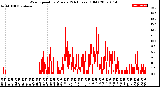 Milwaukee Weather Wind Speed<br>by Minute<br>(24 Hours) (Old)