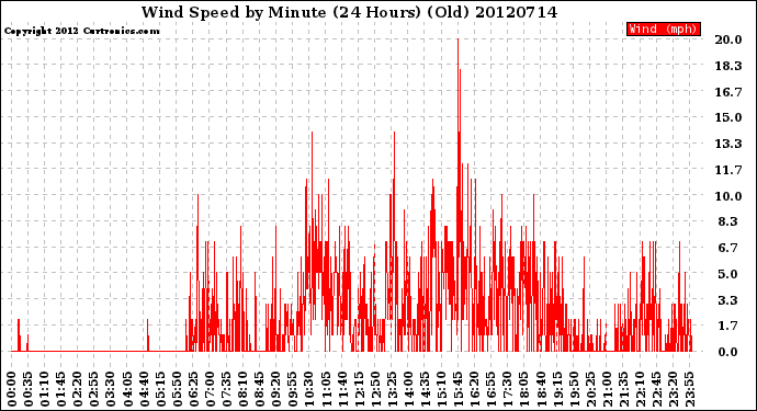 Milwaukee Weather Wind Speed<br>by Minute<br>(24 Hours) (Old)