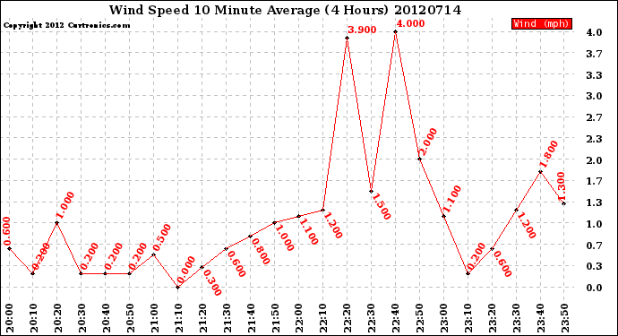 Milwaukee Weather Wind Speed<br>10 Minute Average<br>(4 Hours)