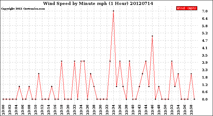 Milwaukee Weather Wind Speed<br>by Minute mph<br>(1 Hour)