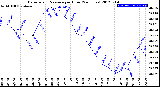 Milwaukee Weather Barometric Pressure<br>per Hour<br>(24 Hours)