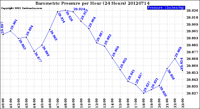 Milwaukee Weather Barometric Pressure<br>per Hour<br>(24 Hours)