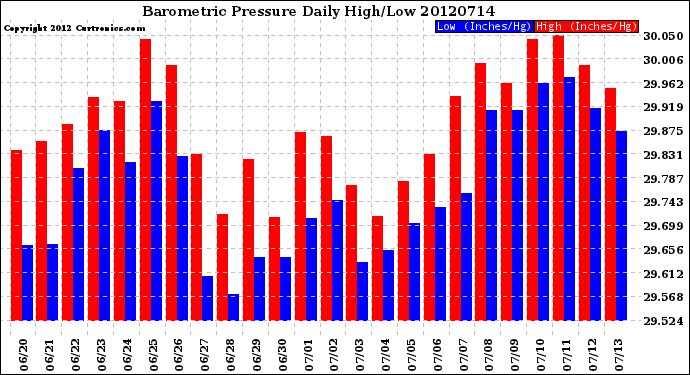 Milwaukee Weather Barometric Pressure<br>Daily High/Low