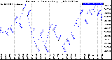 Milwaukee Weather Barometric Pressure<br>Daily High