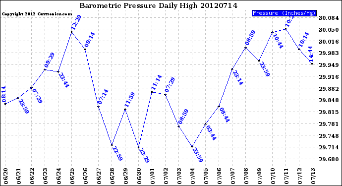 Milwaukee Weather Barometric Pressure<br>Daily High