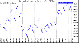 Milwaukee Weather Barometric Pressure<br>Daily Low