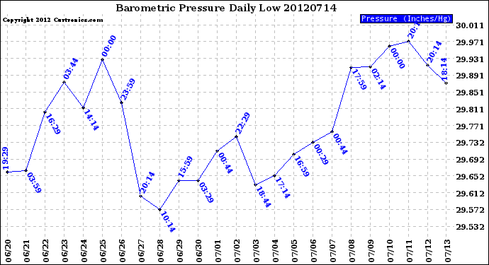 Milwaukee Weather Barometric Pressure<br>Daily Low