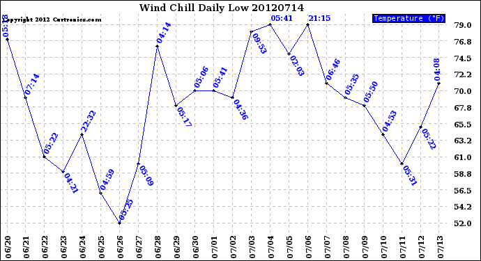 Milwaukee Weather Wind Chill<br>Daily Low