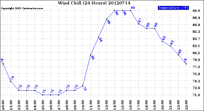 Milwaukee Weather Wind Chill<br>(24 Hours)