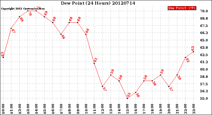 Milwaukee Weather Dew Point<br>(24 Hours)