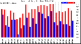 Milwaukee Weather Dew Point<br>Daily High/Low