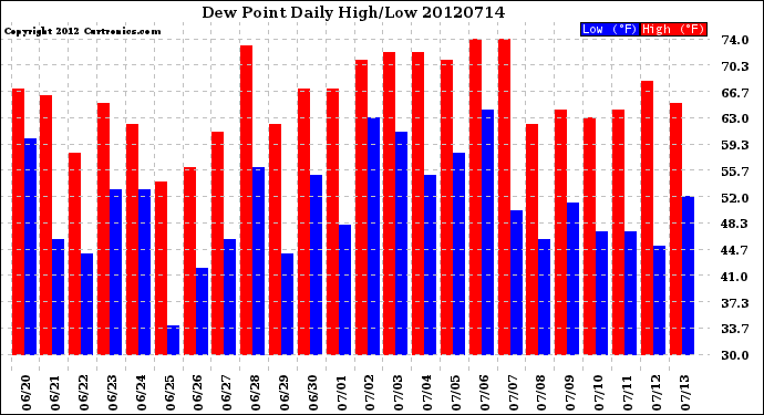 Milwaukee Weather Dew Point<br>Daily High/Low