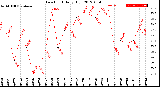 Milwaukee Weather Dew Point<br>Daily High