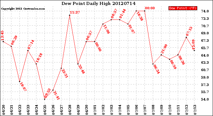 Milwaukee Weather Dew Point<br>Daily High