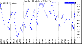 Milwaukee Weather Dew Point<br>Daily Low