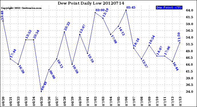 Milwaukee Weather Dew Point<br>Daily Low