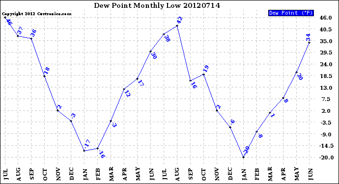 Milwaukee Weather Dew Point<br>Monthly Low