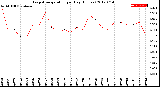 Milwaukee Weather Evapotranspiration<br>per Day (Inches)