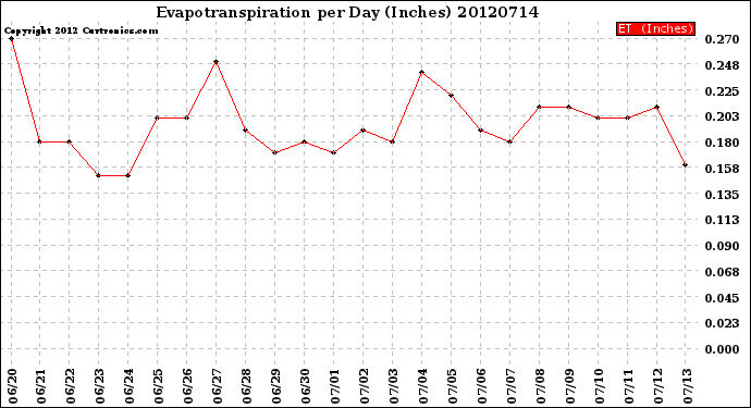 Milwaukee Weather Evapotranspiration<br>per Day (Inches)