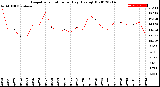 Milwaukee Weather Evapotranspiration<br>per Day (Ozs sq/ft)