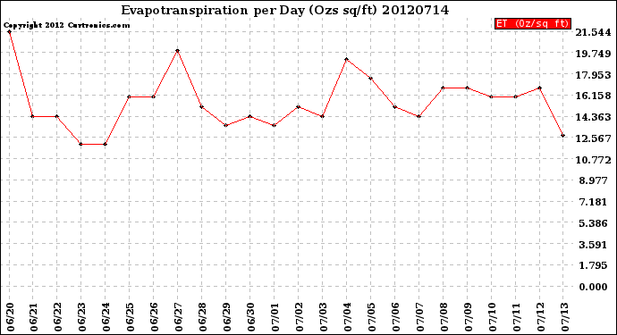 Milwaukee Weather Evapotranspiration<br>per Day (Ozs sq/ft)