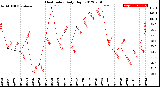 Milwaukee Weather Heat Index<br>Daily High