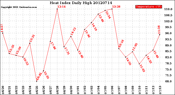 Milwaukee Weather Heat Index<br>Daily High