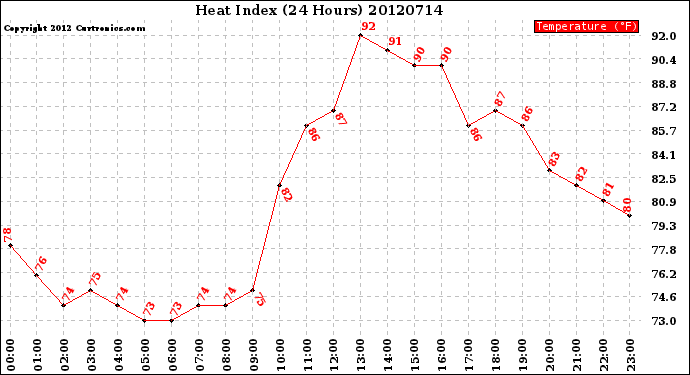 Milwaukee Weather Heat Index<br>(24 Hours)