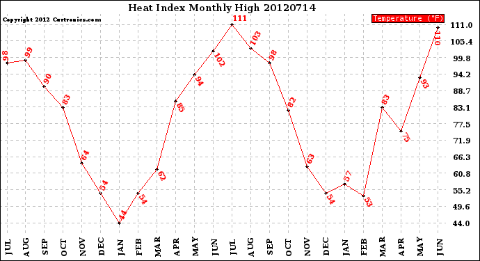 Milwaukee Weather Heat Index<br>Monthly High