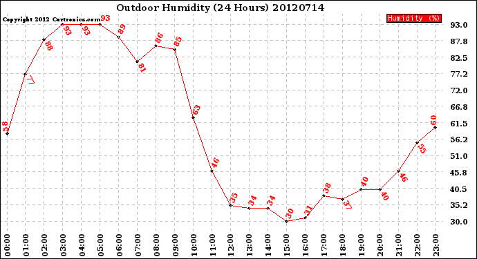 Milwaukee Weather Outdoor Humidity<br>(24 Hours)